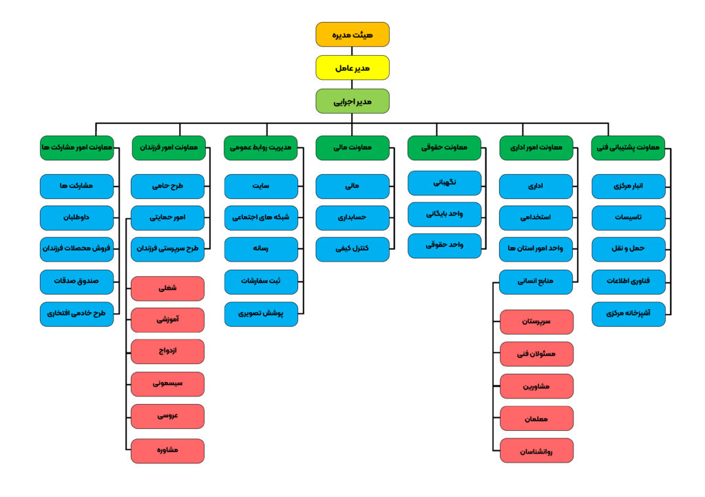 چارت سازمانی پرتومهر